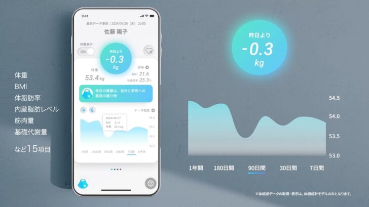 アプリを開くと必然的に体重の推移グラフが目に入る